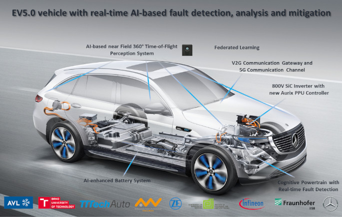 SC2 – EV 2030 by AI inside