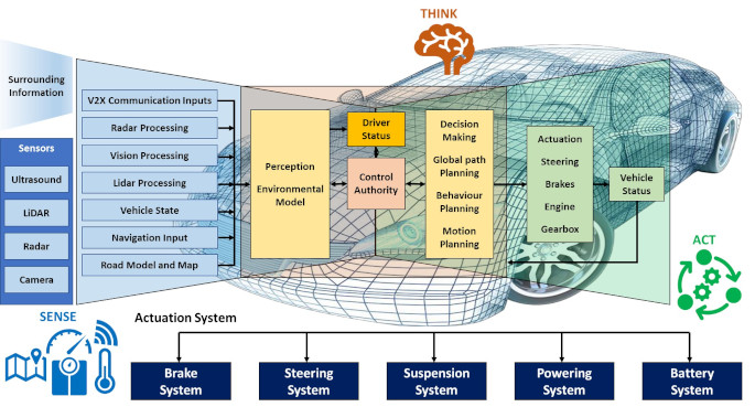 SC6 – AI-Enabled Perception and Sensor Fusion Platforms